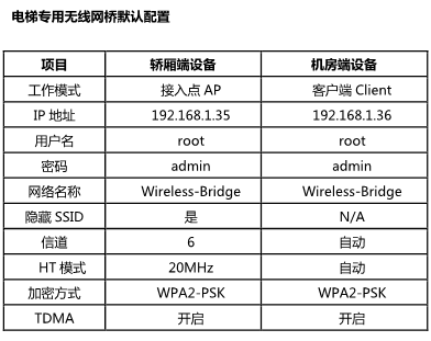 配置指導(dǎo)】電梯無線網(wǎng)橋配置 監(jiān)控技巧 第2張 配置指導(dǎo)】電梯無線網(wǎng)橋配置 監(jiān)控技巧 第2張